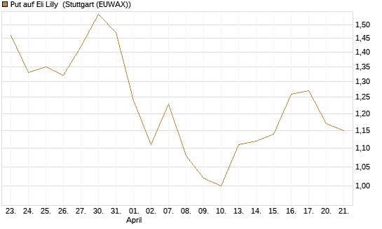 Put auf Eli Lilly [J.P. Morgan Structured Products B.V.] Chart