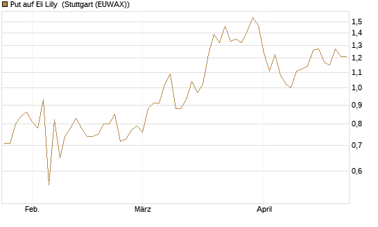 Put auf Eli Lilly [J.P. Morgan Structured Products B.V.] Chart