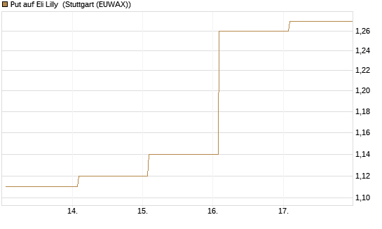 Put auf Eli Lilly [J.P. Morgan Structured Products B.V.] Chart