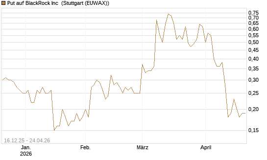 Put auf BlackRock Inc [J.P. Morgan Structured Products B.V.] Chart