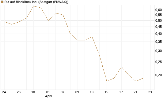 Put auf BlackRock Inc [J.P. Morgan Structured Products B.V.] Chart