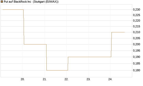 Put auf BlackRock Inc [J.P. Morgan Structured Products B.V.] Chart