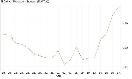 Call auf Microsoft [J.P. Morgan Structured Products B.V.] Chart