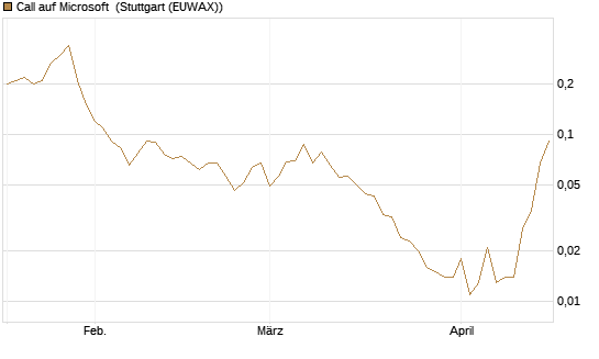Call auf Microsoft [J.P. Morgan Structured Products B.V.] Chart
