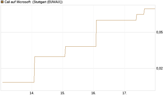 Call auf Microsoft [J.P. Morgan Structured Products B.V.] Chart