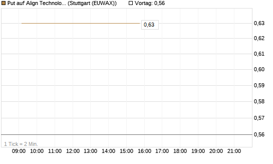 Put auf Align Technology [J.P. Morgan Structured Products B.V.] Chart