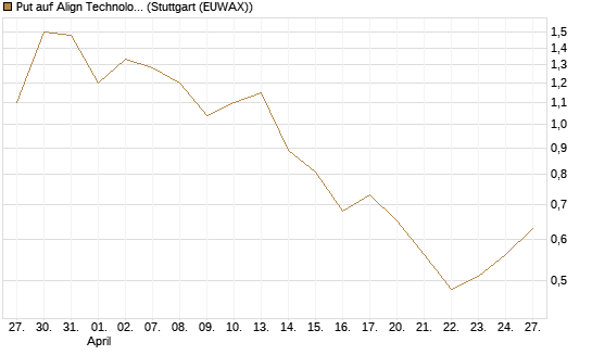 Put auf Align Technology [J.P. Morgan Structured Products B.V.] Chart