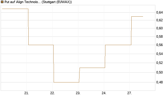 Put auf Align Technology [J.P. Morgan Structured Products B.V.] Chart
