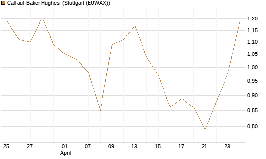 Call auf Baker Hughes [J.P. Morgan Structured Products B.V.] Chart