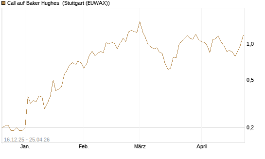 Call auf Baker Hughes [J.P. Morgan Structured Products B.V.] Chart