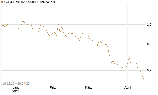 Call auf Eli Lilly [J.P. Morgan Structured Products B.V.] Chart