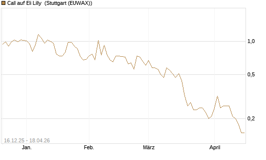 Call auf Eli Lilly [J.P. Morgan Structured Products B.V.] Chart
