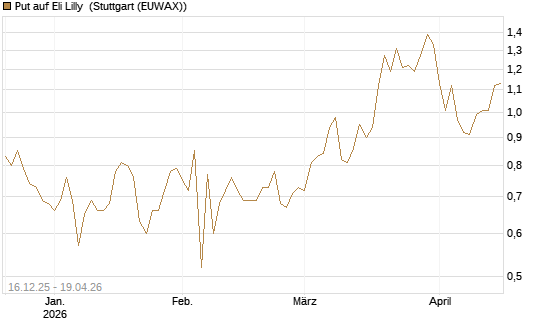 Put auf Eli Lilly [J.P. Morgan Structured Products B.V.] Chart
