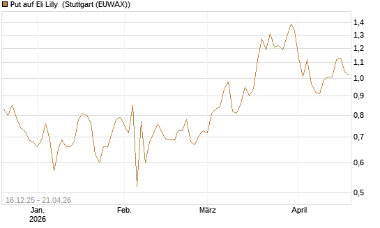 Put auf Eli Lilly [J.P. Morgan Structured Products B.V.] Chart