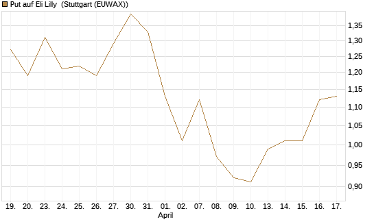 Put auf Eli Lilly [J.P. Morgan Structured Products B.V.] Chart