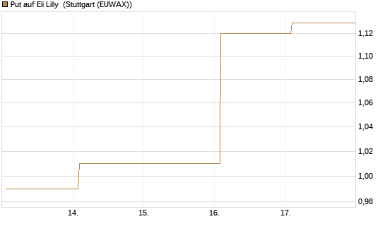 Put auf Eli Lilly [J.P. Morgan Structured Products B.V.] Chart