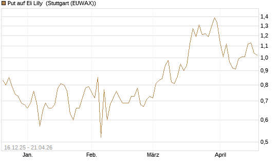 Put auf Eli Lilly [J.P. Morgan Structured Products B.V.] Chart