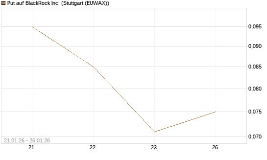 Put auf BlackRock Inc [J.P. Morgan Structured Products B.V.] Chart