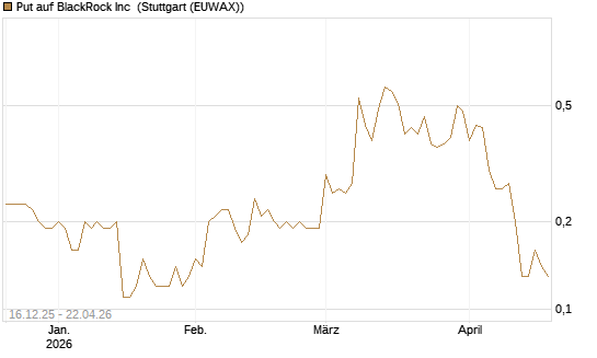 Put auf BlackRock Inc [J.P. Morgan Structured Products B.V.] Chart