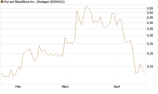 Put auf BlackRock Inc [J.P. Morgan Structured Products B.V.] Chart