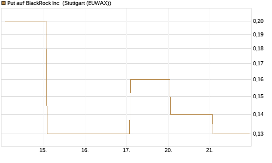 Put auf BlackRock Inc [J.P. Morgan Structured Products B.V.] Chart