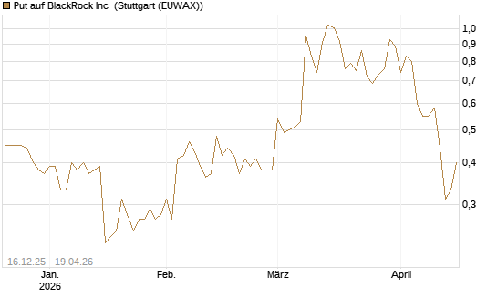 Put auf BlackRock Inc [J.P. Morgan Structured Products B.V.] Chart