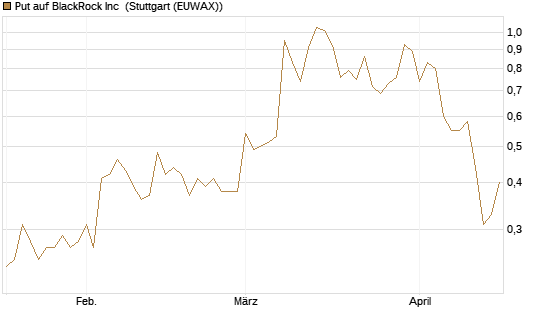 Put auf BlackRock Inc [J.P. Morgan Structured Products B.V.] Chart
