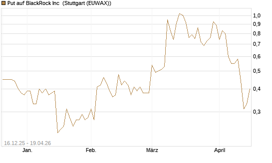 Put auf BlackRock Inc [J.P. Morgan Structured Products B.V.] Chart