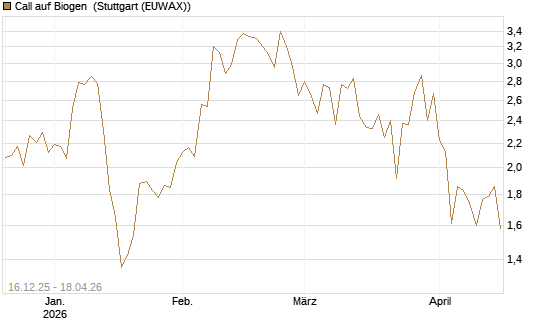 Call auf Biogen [J.P. Morgan Structured Products B.V.] Chart