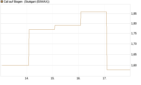 Call auf Biogen [J.P. Morgan Structured Products B.V.] Chart