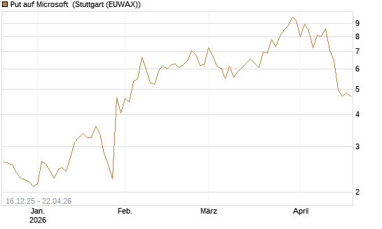 Put auf Microsoft [J.P. Morgan Structured Products B.V.] Chart