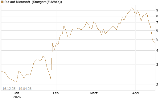 Put auf Microsoft [J.P. Morgan Structured Products B.V.] Chart