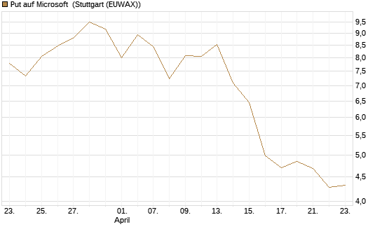 Put auf Microsoft [J.P. Morgan Structured Products B.V.] Chart