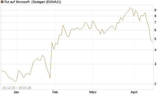 Put auf Microsoft [J.P. Morgan Structured Products B.V.] Chart