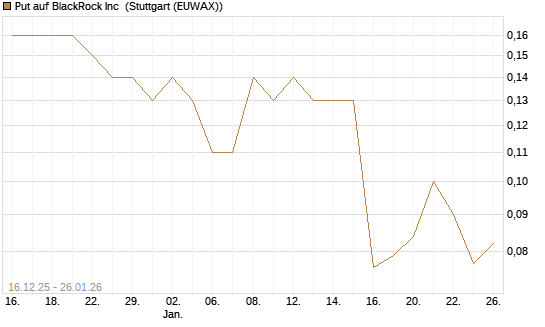 Put auf BlackRock Inc [J.P. Morgan Structured Products B.V.] Chart