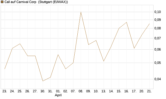 Call auf Carnival Corp [J.P. Morgan Structured Products B.V.] Chart