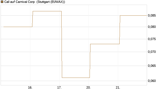 Call auf Carnival Corp [J.P. Morgan Structured Products B.V.] Chart