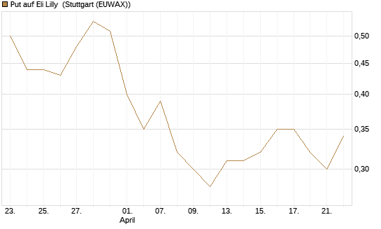Put auf Eli Lilly [J.P. Morgan Structured Products B.V.] Chart