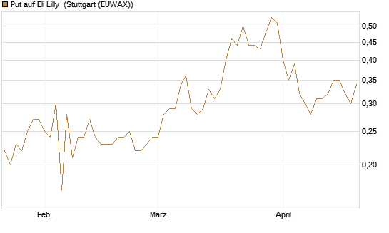 Put auf Eli Lilly [J.P. Morgan Structured Products B.V.] Chart