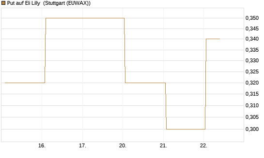 Put auf Eli Lilly [J.P. Morgan Structured Products B.V.] Chart