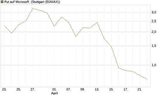 Put auf Microsoft [J.P. Morgan Structured Products B.V.] Chart