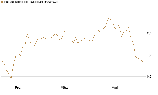 Put auf Microsoft [J.P. Morgan Structured Products B.V.] Chart
