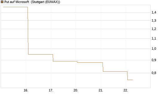 Put auf Microsoft [J.P. Morgan Structured Products B.V.] Chart
