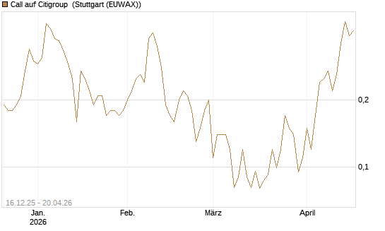 Call auf Citigroup [J.P. Morgan Structured Products B.V.] Chart