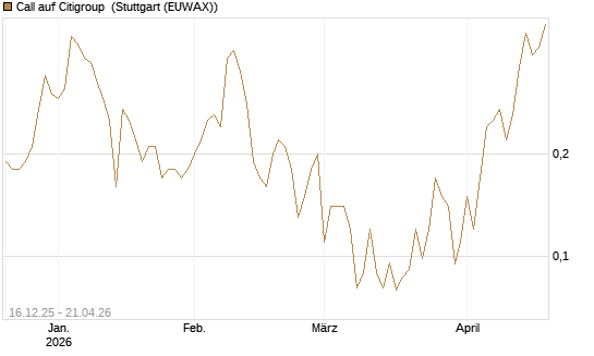 Call auf Citigroup [J.P. Morgan Structured Products B.V.] Chart