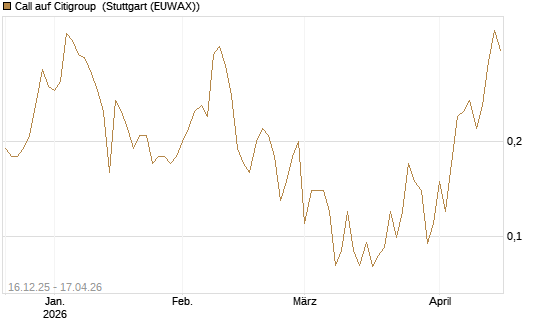 Call auf Citigroup [J.P. Morgan Structured Products B.V.] Chart