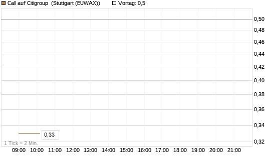 Call auf Citigroup [J.P. Morgan Structured Products B.V.] Chart