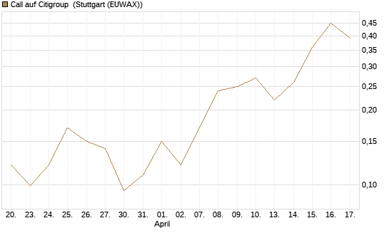 Call auf Citigroup [J.P. Morgan Structured Products B.V.] Chart