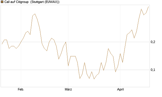 Call auf Citigroup [J.P. Morgan Structured Products B.V.] Chart