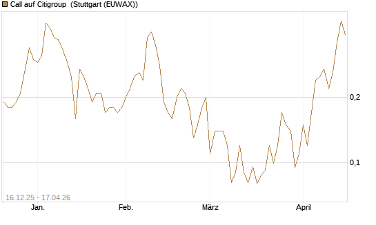 Call auf Citigroup [J.P. Morgan Structured Products B.V.] Chart
